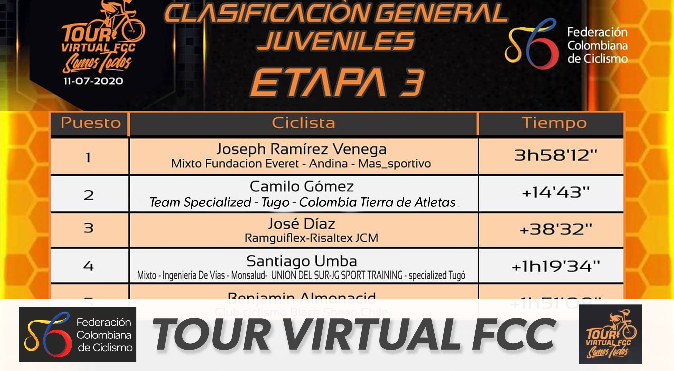 Camilo Gómez segundo en la clasificación general juvenil del Tour Virtual FCC